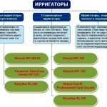 Ирригатор полости рта. История создания